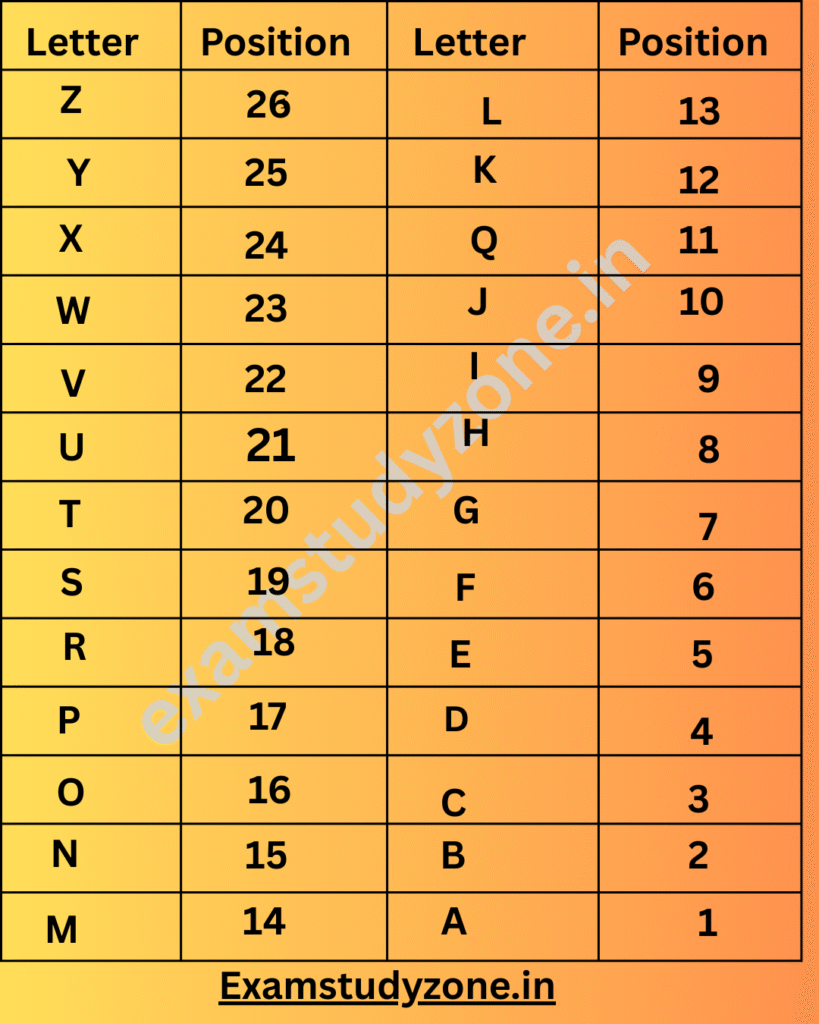 Alphabet Series Letters with Numerical Positions from A to Z for Reasoning and SSC Exams