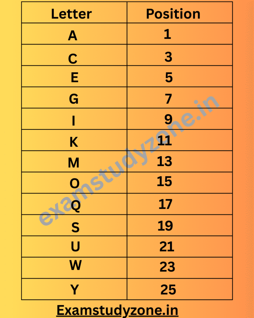 Alphabet Series Letters with Numerical Positions from A to Z for Reasoning and SSC Exams