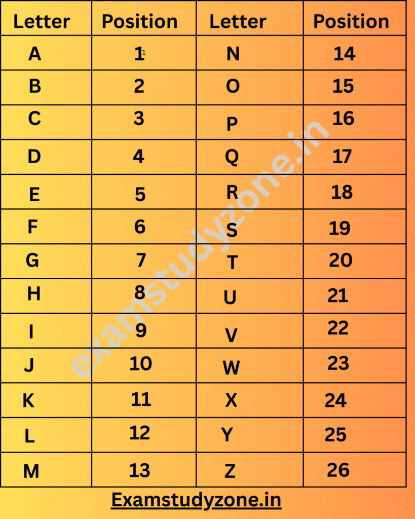 Alphabet Series Letters with Numerical Positions from A to Z for Reasoning and SSC Exams